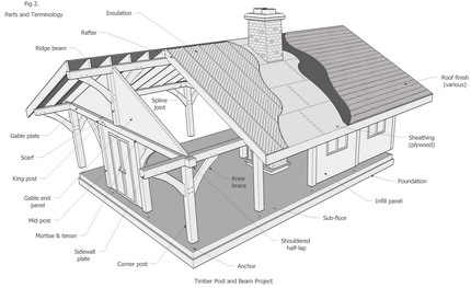 Timber Post & Beam